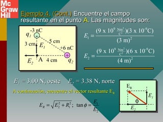 Ejemplo 4.Ejemplo 4. (Cont.)(Cont.) Encuentre el campoEncuentre el campo
resultante en el puntoresultante en el punto AA. Las magnitudes son:. Las magnitudes son:
+
-
•
q1
q24 cm
3 cm
5 cm
-3 nC
+6 nC
E2
E1
A
2
2
9 -9Nm
C
1 2
(9 x 10 )(3 x 10 C)
(3 m)
E =
2
2
9 -9Nm
C
2 2
(9 x 10 )(6 x 10 C)
(4 m)
E =
EE11 == 3.00 N, oeste3.00 N, oeste EE22 == 3.38 N, norte3.38 N, norte
E2
E1
A continuación, encuentre el vector resultante EA continuación, encuentre el vector resultante ERR
ER
2 2 1
2 1
2
; tanR
E
E E R
E
φ= + =
φ
 