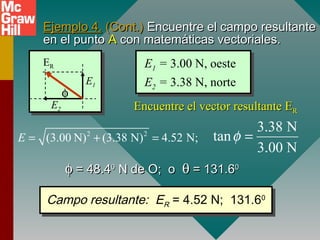 Ejemplo 4.Ejemplo 4. (Cont.)(Cont.) Encuentre el campo resultanteEncuentre el campo resultante
en el puntoen el punto AA con matemáticas vectoriales.con matemáticas vectoriales.
E1 = 3.00 N, oeste
E2 = 3.38 N, norte
Encuentre el vector resultante EEncuentre el vector resultante ERR
E2
E1
ER
2 2
(3.00 N) (3.38 N) 4.52 N;E = + =
3.38 N
tan
3.00 N
φ =
φφ = 48.4= 48.400
N de O; oN de O; o θθ = 131.6= 131.600
Campo resultante: ER = 4.52 N; 131.60Campo resultante: ER = 4.52 N; 131.60
φ
 