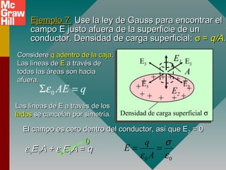 Ejemplo 7.Ejemplo 7. Use la ley de Gauss para encontrar elUse la ley de Gauss para encontrar el
campo E justo afuera de la superficie de uncampo E justo afuera de la superficie de un
conductor. Densidad de carga superficial:conductor. Densidad de carga superficial: σσ == q/Aq/A..
ConsidereConsidere q adentro de la cajaq adentro de la caja..
Las líneas deLas líneas de EE a través dea través de
todas las áreas son haciatodas las áreas son hacia
afuera.afuera.
Densidad de carga superficial σ
++
+ +
+
+ +
+
+
+ +++
A
E2
E1
0 AE qεΣ =
Las líneas de E a través de losLas líneas de E a través de los
ladoslados se cancelan por simetría.se cancelan por simetría.
E3
E3 E3
E3
εεooEE11A +A + εεooEE22AA == qq
El campo es cero dentro del conductor, así que EEl campo es cero dentro del conductor, así que E22 = 0= 0
00
0 0
q
E
A
σ
ε ε
= =
 