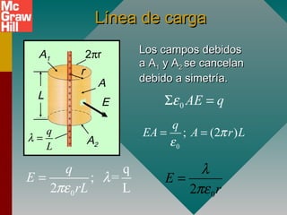 Línea de cargaLínea de carga
r
E
2πr
L
q
L
λ =
A1
A
A2
0
q
; =
2 L
q
E
rL
λ
πε
=
02
E
r
λ
πε
=
Los campos debidosLos campos debidos
a Aa A11 y Ay A22 se cancelanse cancelan
debido a simetría.debido a simetría.
0
; (2 )
q
EA A r Lπ
ε
= =
0 AE qεΣ =
 