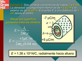 Ejemplo 9.Ejemplo 9. Dos cilindros concéntricos de radiosDos cilindros concéntricos de radios 33 yy 6 cm6 cm..
La densidad de carga lineal interior es deLa densidad de carga lineal interior es de +3+3 µµC/mC/m y lay la
exterior es deexterior es de -5-5 µµC/mC/m. Encuentre E a una distancia de. Encuentre E a una distancia de 44
cmcm desde el centro.desde el centro.
+ + +
+ + + +
+ +
+ + + + +
+ + + +
+ +
+ +
a = 3
cm
b=6 cm
-7 µC/m
+5 µC/m
E = 1.38 x 106
N/C, radialmente hacia afueraE = 1.38 x 106
N/C, radialmente hacia afuera
rr
Dibuje una superficieDibuje una superficie
gaussiana entre los cilindros.gaussiana entre los cilindros.
02
b
E
r
λ
πε
=
0
3 C/m
2 (0.04 m)
E
µ
πε
+
=
 