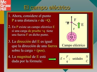 El campo eléctricoEl campo eléctrico
1. Ahora, considere el punto1. Ahora, considere el punto
PP a una distanciaa una distancia rr dede +Q+Q..
2.2. EnEn PP existe un campo eléctricoexiste un campo eléctrico EE
si una cargasi una carga de pruebade prueba +q+q tienetiene
una fuerzauna fuerza FF en dicho punto.en dicho punto.
3. La3. La direccióndirección deldel EE es iguales igual
que la dirección de unaque la dirección de una fuerzafuerza
sobre la cargasobre la carga + (pos)+ (pos)..
E
4. La4. La magnitudmagnitud dede EE estáestá
dada por la fórmula:dada por la fórmula:
Campo eléctrico
++
++
+
+
++Q
.P
r
+q
F
+
C
N
q
F
E unidades;=
 