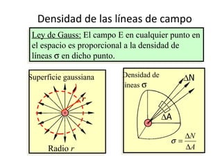 Densidad de las líneas de campo
 Ley de Gauss: El campo E en cualquier punto en
 el espacio es proporcional a la densidad de
 líneas σ en dicho punto.

Superficie gaussiana     Densidad de        ∆N
                         líneas σ
                r

                                       ∆A

                                           ∆N
                                        σ=
      Radio r                              ∆A
 