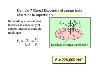 Ejemplo 7 (Cont.) Encuentre el campo justo
      afuera de la superficie si σ = q/A = +2 C/m2.
Recuerde que los campos                    E1 E3
                                   E3
laterales se cancelan y el
campo interior es cero, de                    A
                                   +3 + + + + +3
modo que                          +E          E
                                           E2 +
                                   ++ + + +
            q    σ
      E1 =     =
           ε0 A ε0           Densidad de carga superficial σ



      +2 x 10-6 C/m 2
  E=           -12 Nm 2        E = 226,000 N/C
     8.85 x 10          C2
 