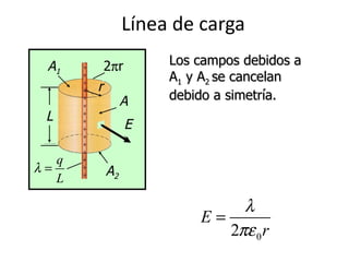 Línea de carga
  A1         2πr       Los campos debidos a
                       A1 y A2 se cancelan
         r
                  A    debido a simetría.
 L                         Σε 0 AE = q
                   E
                           q
λ=
   q                   EA = ; A = (2π r ) L
   L
             A2            ε0

     q           q              λ
E=          ; λ=           E=
   2πε 0 rL      L            2πε 0 r
 