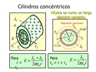 Cilindros concéntricos
                      Afuera es como un largo
                         alambre cargado:
    λb      ++
           ++++                 Superficie gaussiana
 a         +++++
            ++++                                -6 µC
             +++        ra
             ++
b            ++                       λa          rb

λa r            r2      12 cm                   λb
     1



Para     λa + λb      Para            λa
      E=                          E=
   r>    2πε 0 r      rb > r > ra    2πε 0 r
  rb
 