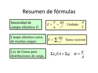 Resumen de fórmulas
Intensidad de              E=
                              F kQ
                                = 2   Unidades
                                                 N
campo eléctrico E:            q   r              C


Campo eléctrico cerca          kQ
                           E =∑ 2     Suma vectorial
de muchas cargas:              r


Ley de Gauss para                             q
                            Σε 0 EA = Σq; σ =
distribuciones de carga.                      A
 