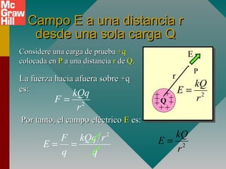 Campo E a una distancia rCampo E a una distancia r
desde una sola carga Qdesde una sola carga Q
++
++
+
+
++Q
.
r
P
Considere una carga de pruebaConsidere una carga de prueba +q+q
colocada encolocada en PP a una distanciaa una distancia rr dede QQ..
La fuerza hacia afuera sobre +qLa fuerza hacia afuera sobre +q
es:es:
Por tanto, el campo eléctricoPor tanto, el campo eléctrico EE es:es:
2
F kQq r
E
q q
= = 2
kQ
E
r
=
++q
F
2
kQq
F
r
=
+
+
++
+
+
+
+Q
.
r
P
E
2
kQ
E
r
=
 