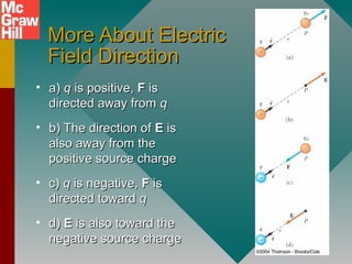 More About ElectricMore About Electric
Field DirectionField Direction
• a)a) qq is positive,is positive, FF isis
directed away fromdirected away from qq
• b) The direction ofb) The direction of EE isis
also away from thealso away from the
positive source chargepositive source charge
• c)c) qq is negative,is negative, FF isis
directed towarddirected toward qq
• d)d) EE is also toward theis also toward the
negative source chargenegative source charge
 