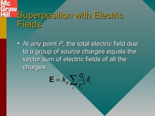 Superposition with ElectricSuperposition with Electric
FieldsFields
• At any pointAt any point PP, the total electric field due, the total electric field due
to a group of source charges equals theto a group of source charges equals the
vector sum of electric fields of all thevector sum of electric fields of all the
chargescharges
2
ˆi
e i
i i
q
k
r
= ∑E r
 
