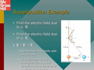 Superposition ExampleSuperposition Example
• Find the electric field dueFind the electric field due
toto qq11,, EE11
• Find the electric field dueFind the electric field due
toto qq22,, EE22
• EE == EE11 ++ EE22
– Remember, the fields addRemember, the fields add
as vectorsas vectors
– The direction of theThe direction of the
individual fields is theindividual fields is the
direction of the force on adirection of the force on a
 