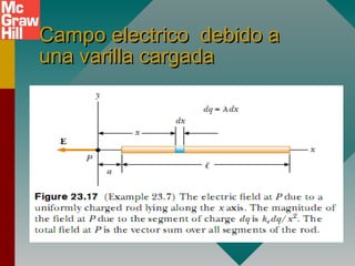 Campo electrico debido aCampo electrico debido a
una varilla cargadauna varilla cargada
 