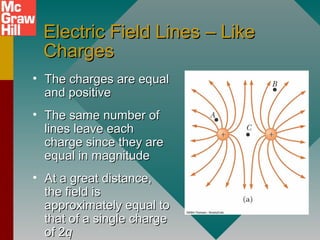 Electric Field Lines – LikeElectric Field Lines – Like
ChargesCharges
• The charges are equalThe charges are equal
and positiveand positive
• The same number ofThe same number of
lines leave eachlines leave each
charge since they arecharge since they are
equal in magnitudeequal in magnitude
• At a great distance,At a great distance,
the field isthe field is
approximately equal toapproximately equal to
that of a single chargethat of a single charge
of 2of 2qq
 