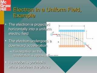 Electron in a Uniform Field,Electron in a Uniform Field,
ExampleExample
• The electron is projectedThe electron is projected
horizontally into a uniformhorizontally into a uniform
electric fieldelectric field
• The electron undergoes aThe electron undergoes a
downward accelerationdownward acceleration
– It is negative, so theIt is negative, so the
acceleration is oppositeacceleration is opposite EE
• Its motion is parabolicIts motion is parabolic
while between the plateswhile between the plates
 