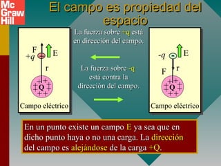 El campo es propiedad delEl campo es propiedad del
espacioespacio
E
Campo eléctrico
++
++
+
+
++Q
.
r
En un punto existe un campoEn un punto existe un campo EE ya sea que enya sea que en
dicho punto haya o no una carga. Ladicho punto haya o no una carga. La direccióndirección
del campo esdel campo es alejándosealejándose de la cargade la carga +Q+Q..
E
Campo eléctrico
++
++
+
+
++Q
.
r
++q --q
F
F
La fuerza sobreLa fuerza sobre +q+q estáestá
en dirección del campo.en dirección del campo.
La fuerza sobreLa fuerza sobre -q-q
está contra laestá contra la
dirección del campo.dirección del campo.
 