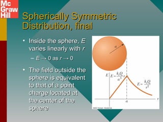 Spherically SymmetricSpherically Symmetric
Distribution, finalDistribution, final
• Inside the sphere,Inside the sphere, EE
varies linearly withvaries linearly with rr
– EE →→ 0 as0 as rr →→ 00
• The field outside theThe field outside the
sphere is equivalentsphere is equivalent
to that of a pointto that of a point
charge located atcharge located at
the center of thethe center of the
spheresphere
 