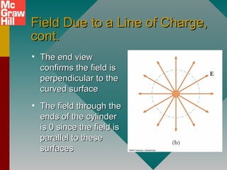 Field Due to a Line of Charge,Field Due to a Line of Charge,
cont.cont.
• The end viewThe end view
confirms the field isconfirms the field is
perpendicular to theperpendicular to the
curved surfacecurved surface
• The field through theThe field through the
ends of the cylinderends of the cylinder
is 0 since the field isis 0 since the field is
parallel to theseparallel to these
surfacessurfaces
 