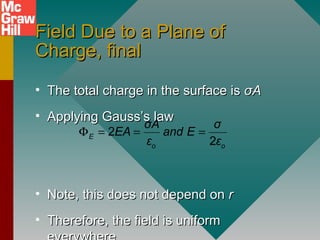 Field Due to a Plane ofField Due to a Plane of
Charge, finalCharge, final
• The total charge in the surface isThe total charge in the surface is σσAA
• Applying Gauss’s lawApplying Gauss’s law
• Note, this does not depend onNote, this does not depend on rr
• Therefore, the field is uniformTherefore, the field is uniform
2
2
E
o o
σA σ
EA and E
ε ε
Φ = = =
 