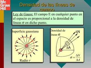 Densidad de las líneas deDensidad de las líneas de
campocampo
∆NSuperficie gaussiana
N
A
σ
∆
=
∆
Densidad de
líneas σ
Ley de Gauss: El campo E en cualquier punto en
el espacio es proporcional a la densidad de
líneas σ en dicho punto.
Ley de Gauss: El campo E en cualquier punto en
el espacio es proporcional a la densidad de
líneas σ en dicho punto.
∆A
Radio r
rr
 