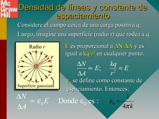 Densidad de líneas y constante deDensidad de líneas y constante de
espaciamientoespaciamiento
Considere el campo cerca de una carga positiva q:Considere el campo cerca de una carga positiva q:
Superficie gaussiana
Radio r
rr
Luego, imagine una superficie (radio r) que rodea a q.Luego, imagine una superficie (radio r) que rodea a q.
EE es proporcional aes proporcional a ∆∆N/N/∆∆AA y esy es
igual aigual a kq/rkq/r22
en cualquier punto.en cualquier punto.
2
;
N kq
E E
A r
∆
∝ =
∆
εεοο se define como constante dese define como constante de
espaciamiento. Entonces:espaciamiento. Entonces:
0
1
4 k
ε
π
=:esεDonde 00E
A
N
ε=
∆
∆
 