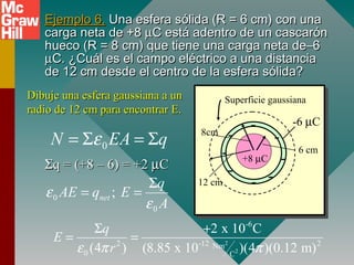 Ejemplo 6.Ejemplo 6. Una esfera sólida (R = 6 cm) con unaUna esfera sólida (R = 6 cm) con una
carga neta de +8carga neta de +8 µµC está adentro de un cascarónC está adentro de un cascarón
hueco (R = 8 cm) que tiene una carga neta de–6hueco (R = 8 cm) que tiene una carga neta de–6
µµC. ¿Cuál es el campo eléctrico a una distanciaC. ¿Cuál es el campo eléctrico a una distancia
de 12 cm desde el centro de la esfera sólida?de 12 cm desde el centro de la esfera sólida?
ΣΣq = (+8 – 6) = +2q = (+8 – 6) = +2 µµCC
0N EA qε= Σ = Σ
-6 µC
+8 µC-
-
-
-
-
-
- -
Dibuje una esfera gaussiana a unDibuje una esfera gaussiana a un
radio de 12 cm para encontrar E.radio de 12 cm para encontrar E.
8cm
6 cm
12 cm
Superficie gaussiana
0
0
;net
q
AE q E
A
ε
ε
Σ
= =
2
2
-6
2 -12 2Nm
0 C
2 x 10 C
(4 ) (8.85 x 10 )(4 )(0.12 m)
q
E
rε π π
Σ +
= =
 