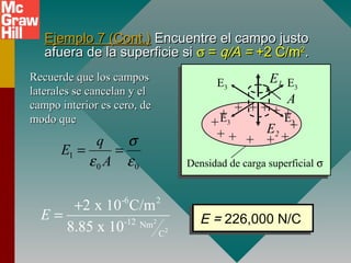 Ejemplo 7 (Cont.)Ejemplo 7 (Cont.) Encuentre el campo justoEncuentre el campo justo
afuera de la superficie siafuera de la superficie si σσ == q/A =q/A = +2 C/m+2 C/m22
..
Densidad de carga superficial σ
++
+ +
+
+ +
+
+
+ +++
A
E2
E1 E3
E3 E3
E3
1
0 0
q
E
A
σ
ε ε
= =
Recuerde que los camposRecuerde que los campos
laterales se cancelan y ellaterales se cancelan y el
campo interior es cero, decampo interior es cero, de
modo quemodo que
2
2
-6 2
-12 Nm
C
2 x 10 C/m
8.85 x 10
E
+
= E = 226,000 N/CE = 226,000 N/C
 