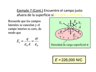 Ejemplo 7 (Cont.) Encuentre el campo justo
afuera de la superficie si σ = q/A = +2 C/m2
.
Densidad de carga superficial σ
++
+ +
+
+ +
+
+
+ +++
A
E2
E1 E3
E3 E3
E3
1
0 0
q
E
A
σ
ε ε
= =
Recuerde que los camposRecuerde que los campos
laterales se cancelan y ellaterales se cancelan y el
campo interior es cero, decampo interior es cero, de
modo quemodo que
2
2
-6 2
-12 Nm
C
2 x 10 C/m
8.85 x 10
E
+
= E = 226,000 N/CE = 226,000 N/C
 