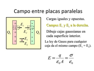 Campo entre placas paralelas
Cargas iguales y opuestas.Cargas iguales y opuestas.
Dibuje cajas gaussianas enDibuje cajas gaussianas en
cada superficie interior.cada superficie interior.
+
+
+
+
+
Q1 Q2
-
-
-
-
-
Campos ECampos E11 y Ey E22 a la derecha.a la derecha.
E1
E2
E1
E2
La ley de Gauss para cualquierLa ley de Gauss para cualquier
caja da el mismo campo (Ecaja da el mismo campo (E11 = E= E22).).
0 AE qεΣ = Σ
0 0
q
E
A
σ
ε ε
= =
 