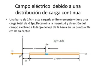 Campo eléctrico debido a una
distribución de carga continua
• Una barra de 14cm esta cargada uniformemente y tiene una
carga total de -22µc.Determina la magnitud y dirección del
campo eléctrico a lo largo del eje de la barra en un punto a 36
cm de su centro
 