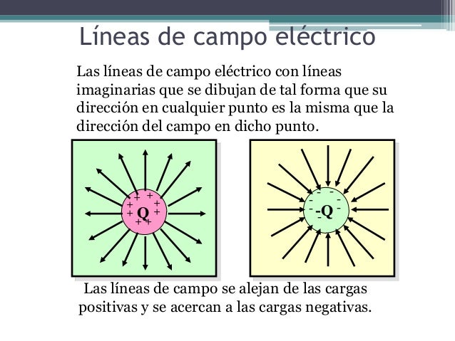 Resultado de imagen para lineas de campo electrico