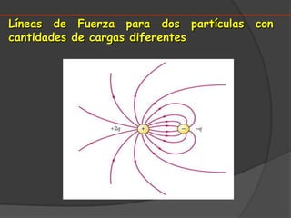 Líneas de Fuerza para dos partículas con cantidades de cargas diferentes
