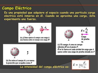 El campo gravitacional atrae a todo cuerpo de masa m sobre la Tierra.Campo EléctricoEs una propiedad que adquiere el espacio cuando una particula carga electrica está inmersa en él. Cuando se aproxima una carga, ésta experimenta una fuerza.La intensidad del campo eléctrico es: