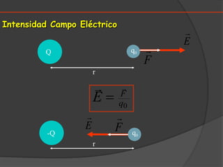 Intensidad Campo Eléctricoq0Qrq0-Qr