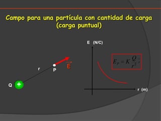E   (N/C)r  (m)Campo para una partícula con cantidad de carga  (carga puntual)ErP+Q