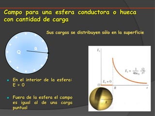 Campo para una esfera conductora o hueca con cantidad de cargaSus cargas se distribuyen sólo en la superficie++++++R+Q++++++En el interior de la esfera: E = 0