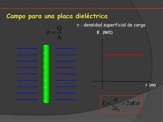 Campo para una placa dieléctrica : densidad superficial de cargaE   (N/C)–          –          –           –          –          –          –         –          –          r  (m)