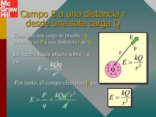 Campo E a una distancia r
    desde una sola carga Q
Considere una carga de prueba +q                 E
                                                F
colocada en P a una distancia r de Q.
                                            +q +. P
                                                .
                                                  P
La fuerza hacia afuera sobre +q             r
es:
                                                   kQ
                   kQq                  ++ ++ E
                                        +Q +       r2
           F          2                 ++ +
                    r
Por tanto, el campo eléctrico E es:

               F    kQq r   2                kQ
       E                                E      2
               q      q                      r
 