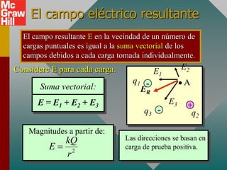 El campo eléctrico resultante
  El campo resultante E en la vecindad de un número de
  cargas puntuales es igual a la suma vectorial de los
  campos debidos a cada carga tomada individualmente.
Considere E para cada carga.              E1        E2
                                   q1 -             A
       Suma vectorial:               ER
      E = E1 + E2 + E3                         E3    +
                                      q3 -            q2

    Magnitudes a partir de:
               kQ               Las direcciones se basan en
          E                     carga de prueba positiva.
               r2
 