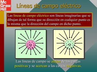 Líneas de campo eléctrico
Las líneas de campo eléctrico son líneas imaginarias que se
dibujan de tal forma que su dirección en cualquier punto es
la misma que la dirección del campo en dicho punto.




                +                          - --
             ++ +
              Q
             ++ ++
                                         - -Q -
                                         --
                                             -


      Las líneas de campo se alejan de las cargas
     positivas y se acercan a las cargas negativas.
 