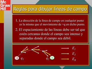 Reglas para dibujar líneas de campo

1. La dirección de la línea de campo en cualquier punto
   es la misma que el movimiento de +q en dicho punto.
2. El espaciamiento de las líneas debe ser tal que
   estén cercanas donde el campo sea intenso y
   separadas donde el campo sea débil.

                                             E1
                                             E2
 + q1                   q2 -                 ER
 