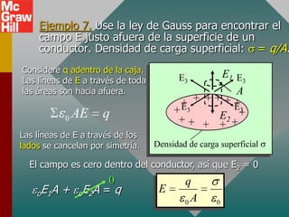 Ejemplo 7. Use la ley de Gauss para encontrar el
    campo E justo afuera de la superficie de un
    conductor. Densidad de carga superficial: = q/A.
Considere q adentro de la caja.
                                          E3     E1 E
Las líneas de E a través de todas                    3
las áreas son hacia afuera.                         A
                                           + + ++++
               AE    q                   + E3      E3
                                                 E2 +
           0                              ++ + + +
Las líneas de E a través de los
lados se cancelan por simetría.     Densidad de carga superficial

  El campo es cero dentro del conductor, así que E2 = 0
                 0                          q
    oE1A + oE2A = q                  E
                                            0A       0
 