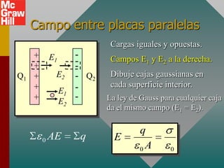 Campo entre placas paralelas
                               Cargas iguales y opuestas.
     +       E1        -       Campos E1 y E2 a la derecha.
     +                 -
Q1   +        E2       - Q2    Dibuje cajas gaussianas en
     +                 -       cada superficie interior.
                  E1
     +            E2
                       -      La ley de Gauss para cualquier caja
                              da el mismo campo (E1 = E2).

                                        q
         0   AE         q       E
                                        0A       0
 