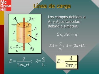 Línea de carga

    A1               2 r             Los campos debidos a
                                     A1 y A2 se cancelan
                 r                   debido a simetría.
                          A
    L
                           E                   0   AE       q

        q
                                           q
                                     EA           ; A (2 r ) L
        L
                     A2                       0


             q                   q
E                     ;        =          E
         2   0   rL              L                 2    0   r
 