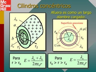 Cilindros concéntricos
                              Afuera es como un largo
                                 alambre cargado:
     b          ++
              ++++                      Superficie gaussiana
 a            +++++
               ++++                                       -6 C
                +++             ra
                ++
b               ++                                        rb
                                               a

a        r1         r2          12 cm
                                                           b



 Para           a         b      Para     E                a
r > rb
       E                      rb > r > ra
                2        0r
                                                      2        0   r
 