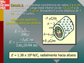 Ejemplo 9. Dos cilindros concéntricos de radios 3 y 6 cm.
   La densidad de carga lineal interior es de +3 C/m y la
   exterior es de -5 C/m. Encuentre E a una distancia de 4
   cm desde el centro.

   Dibuje una superficie          -7 C/m  ++
gaussiana entre los cilindros.          ++++
                                   a=3 +++++
                                    cm    +++
                                          +++
       E        b                          +
                                           ++
            2       0   r        b=6 cm r + +
             3 C/m               +5 C/m
  E
        2    0 (0.04 m)


    E = 1.38 x 106 N/C, radialmente hacia afuera
 