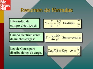 Resumen de fórmulas
Intensidad de              E
                               F    kQ
                                        Unidad es
                                                    N
                                      2
campo eléctrico E:             q    r               C


Campo eléctrico cerca              kQ
                           E           Suma vectorial
de muchas cargas:                  r 2




Ley de Gauss para                                   q
distribuciones de carga.       0   EA    q;
                                                    A
 