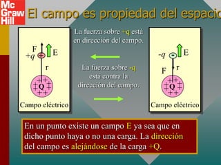 El campo es propiedad del espacio
                  La fuerza sobre +q está
                  en dirección del campo.
  F .       E                                    .       E
 +q +                                         -q -
        r           La fuerza sobre -q
                                               F     r
                       está contra la
     + ++
    +Q +           dirección del campo.
                                                 + ++
                                                +Q +
    ++ +                                        ++ +
Campo eléctrico                             Campo eléctrico

 En un punto existe un campo E ya sea que en
 dicho punto haya o no una carga. La dirección
 del campo es alejándose de la carga +Q.
 