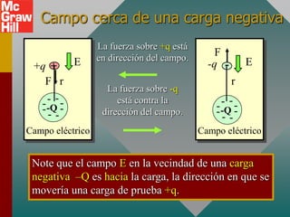 Campo cerca de una carga negativa
                  La fuerza sobre +q está
                                               F
    .
 +q +  E          en dirección del campo.        .
                                              -q -       E
   F r                                               r
                    La fuerza sobre -q
   - -Q- -
     -
   -- -
                       está contra la             - --
                                                - -Q -
       -           dirección del campo.         --
                                                    -
Campo eléctrico                             Campo eléctrico


 Note que el campo E en la vecindad de una carga
 negativa –Q es hacia la carga, la dirección en que se
 movería una carga de prueba +q.
 