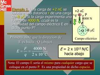 Ejemplo 1. Una carga de +2 nC se       +2 nC
  coloca a una distancia r de una carga +q + . P
  de–8 C. Si la carga experimenta una        4000 N
  fuerza de 4000 N, ¿cuál es la       E E r
  intensidad del campo eléctrico E en
  dicho punto P?                           -- -- - -Q -–8 C
                                                   --
 Primero, note que la dirección de            Campo eléctrico
      E es hacia –Q (abajo).
           F     4000 N             E = 2 x 1012 N/C
      E
           q          -9
                2 x 10 C               hacia abajo

Nota: El campo E sería el mismo para cualquier carga que se
 coloque en el punto P. Es una propiedad de dicho espacio.
 