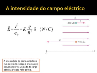 A intensidade do campo eléctricoA intensidade do campo eléctriconun punto do espazo É a forza queactuaría sobre a unidade de carga positiva situada nese punto.